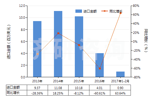 2013-2017年2月中國鄰甲酚(HS29071212)進口總額及增速統(tǒng)計